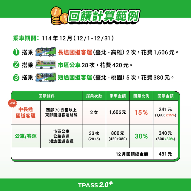 TPASS 2.0+公共運輸常客優惠回饋懶人包5