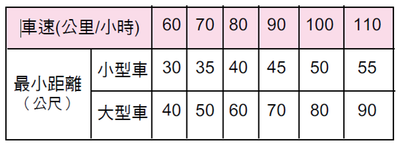 高快速公路安全距離一覽表