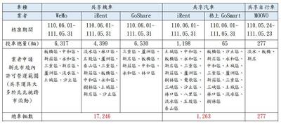 共享運具許可營運範圍