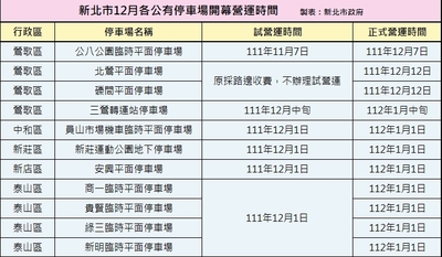 新北市11處公有停車場12月起開幕營運一覽表