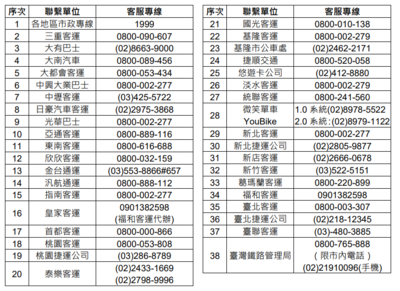 各運具客服專線.png
