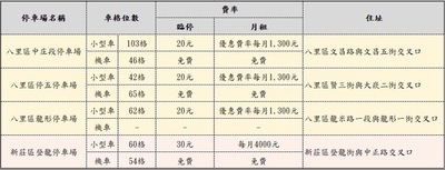 各場格位數及費率一覽表