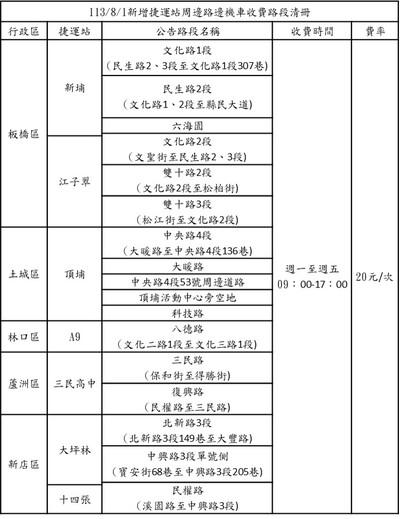 0801新埔等7處捷運站周邊路邊機車收費路段清冊.jpg