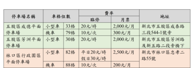 各場格位數及費率一覽表