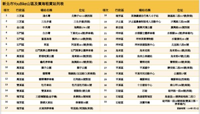 新北市YouBike山區及濱海租賃站一覽表