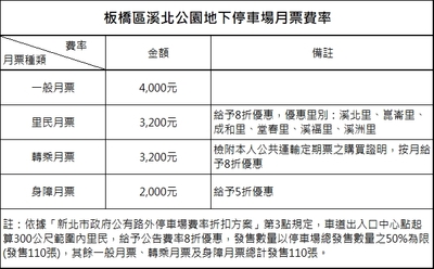 溪北公園地下停車場月票費率表