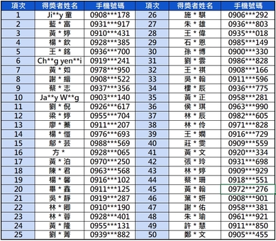 圖3. 「善意預言家」得獎名單