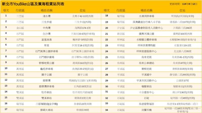 因應鳳凰颱風來襲,新北市部分山區及濱海地區YouBike場站清單