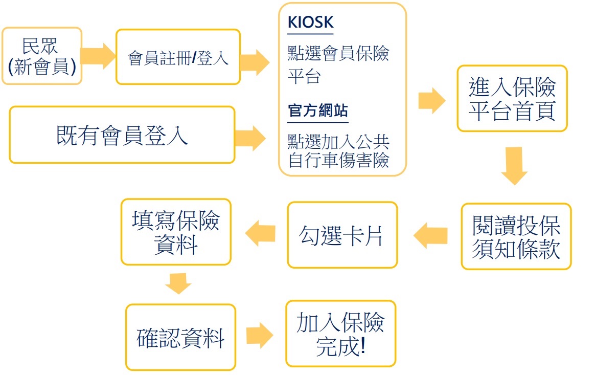 傷害險投保操作說明