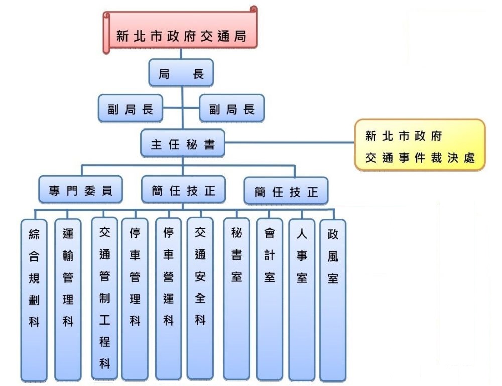 組織架構圖