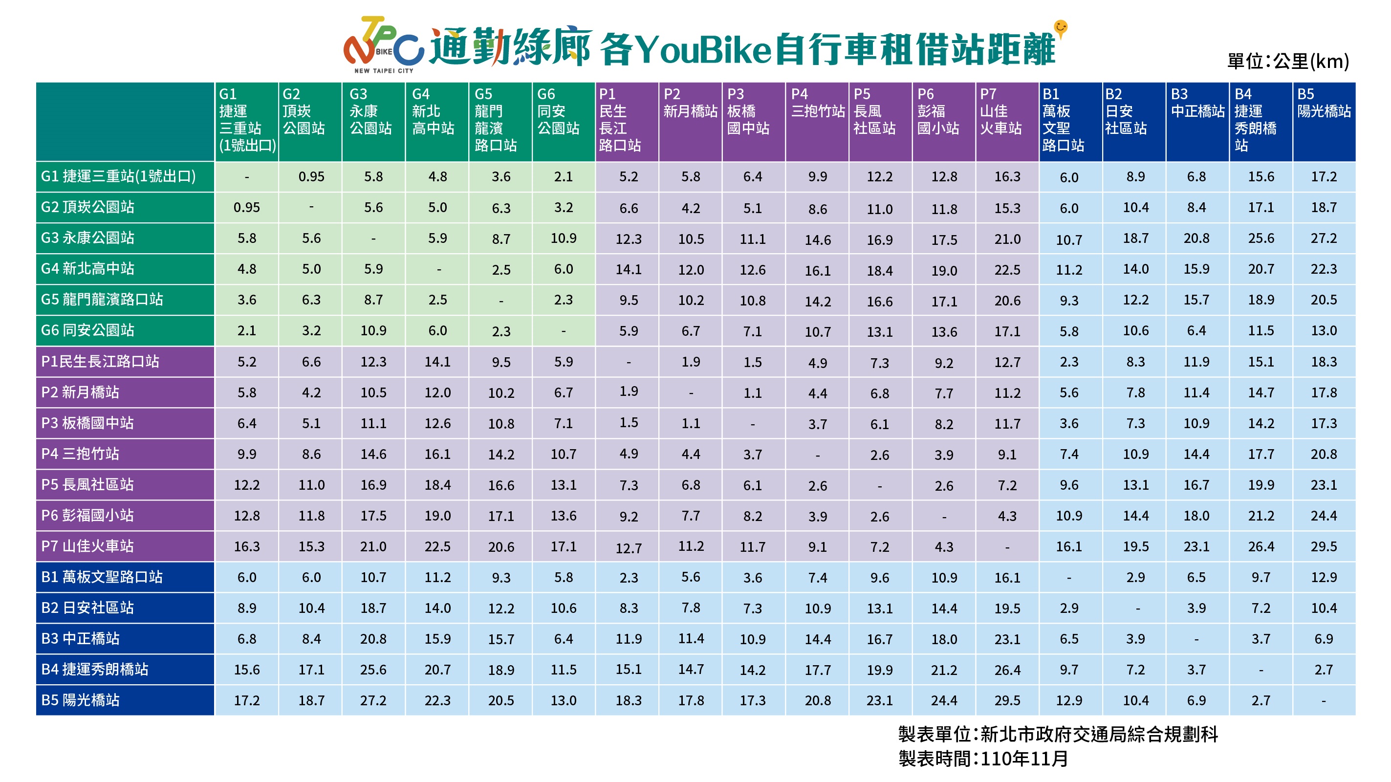 通勤綠廊各Youbike自行車租借站距離