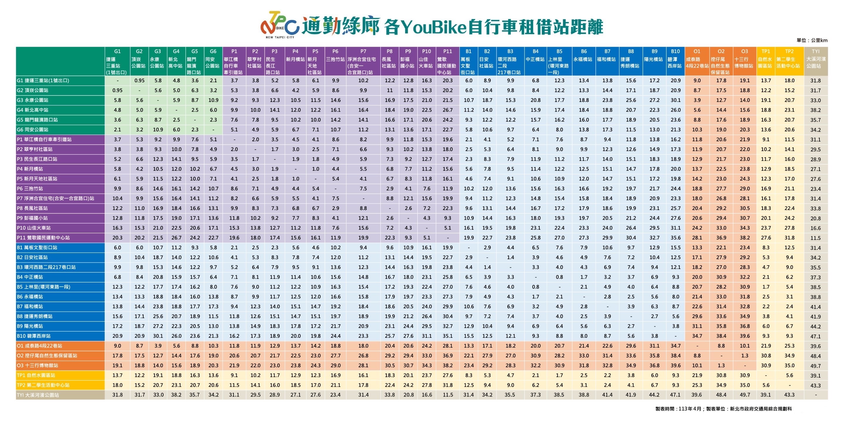 通勤綠廊各Youbike自行車租借站距離